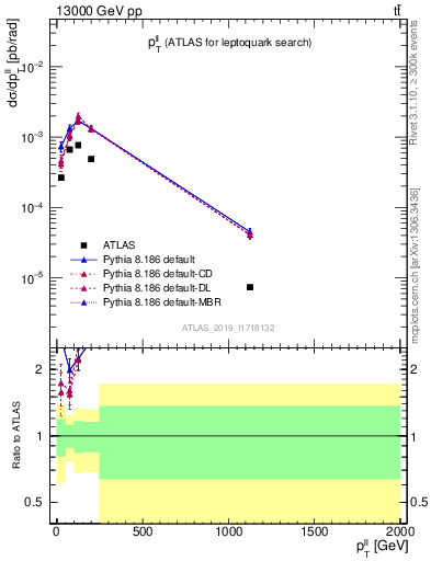 Plot of ll.pt in 13000 GeV pp collisions