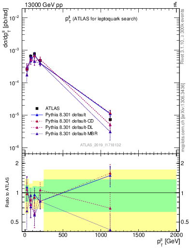 Plot of ll.pt in 13000 GeV pp collisions