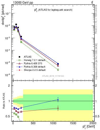 Plot of ll.pt in 13000 GeV pp collisions