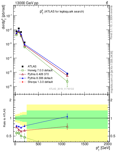 Plot of ll.pt in 13000 GeV pp collisions