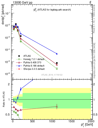 Plot of ll.pt in 13000 GeV pp collisions