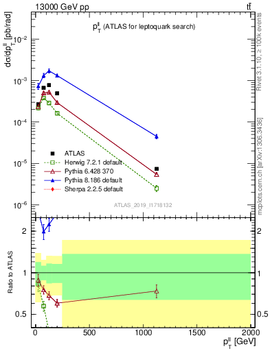 Plot of ll.pt in 13000 GeV pp collisions