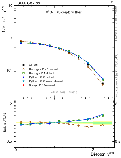 Plot of ll.y in 13000 GeV pp collisions