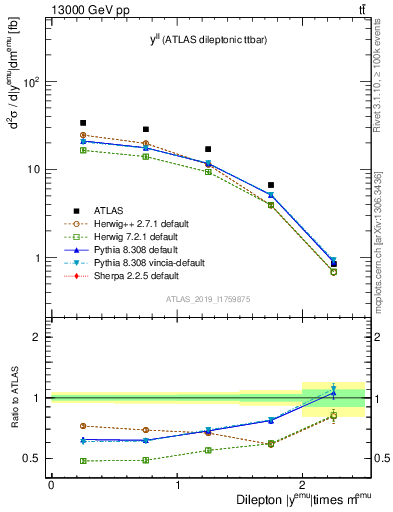 Plot of ll.y in 13000 GeV pp collisions