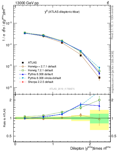 Plot of ll.y in 13000 GeV pp collisions