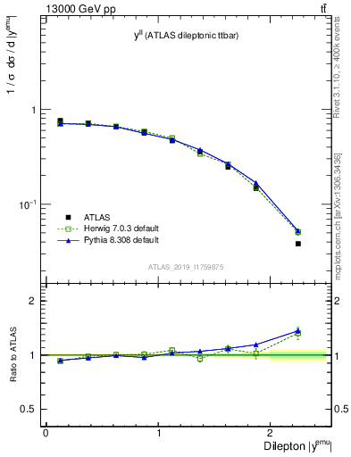 Plot of ll.y in 13000 GeV pp collisions