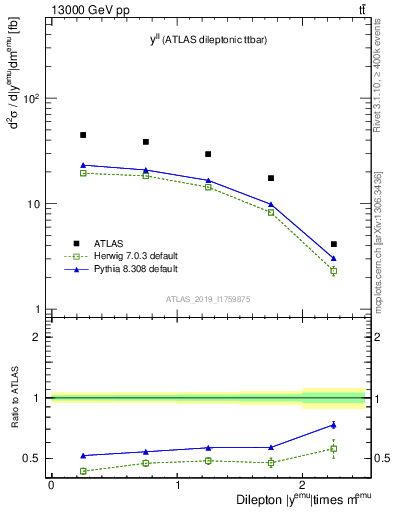 Plot of ll.y in 13000 GeV pp collisions