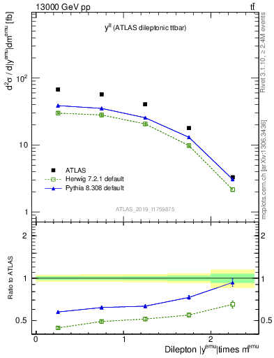 Plot of ll.y in 13000 GeV pp collisions