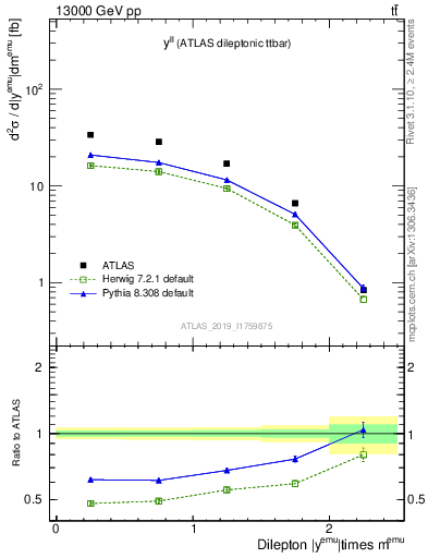 Plot of ll.y in 13000 GeV pp collisions