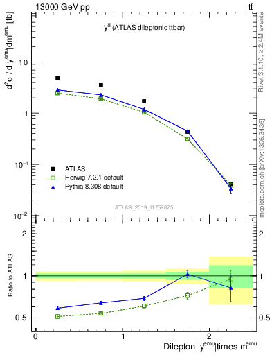 Plot of ll.y in 13000 GeV pp collisions