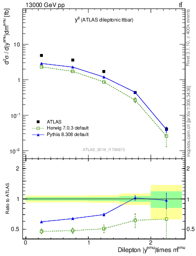 Plot of ll.y in 13000 GeV pp collisions