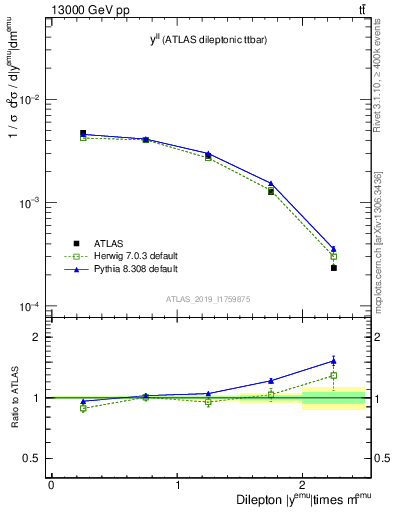 Plot of ll.y in 13000 GeV pp collisions