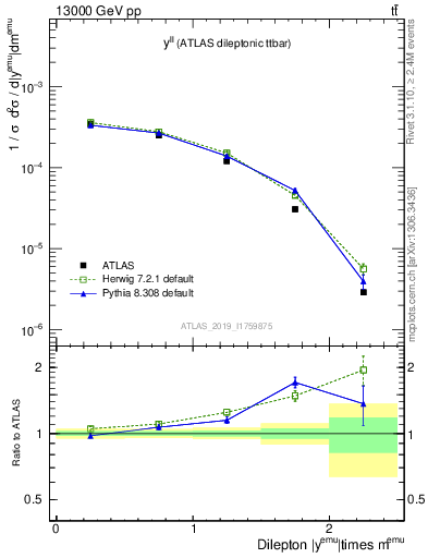 Plot of ll.y in 13000 GeV pp collisions