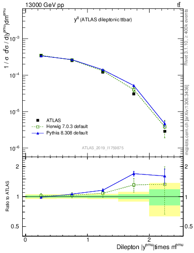 Plot of ll.y in 13000 GeV pp collisions