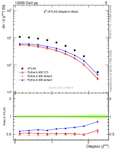 Plot of ll.y in 13000 GeV pp collisions