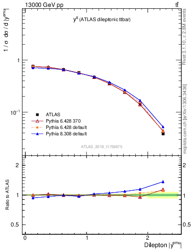 Plot of ll.y in 13000 GeV pp collisions