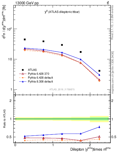 Plot of ll.y in 13000 GeV pp collisions