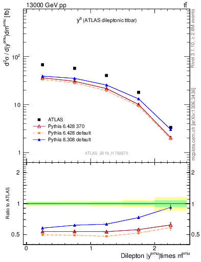 Plot of ll.y in 13000 GeV pp collisions