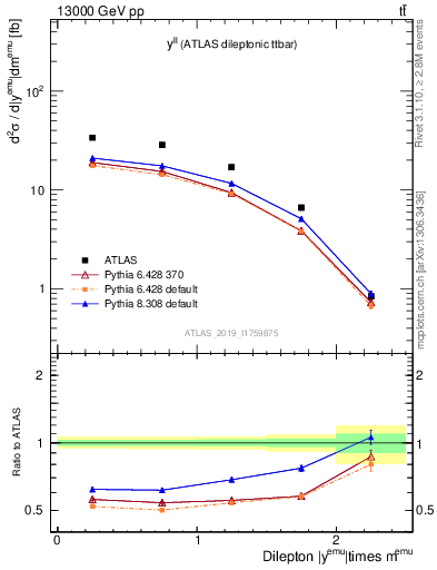 Plot of ll.y in 13000 GeV pp collisions