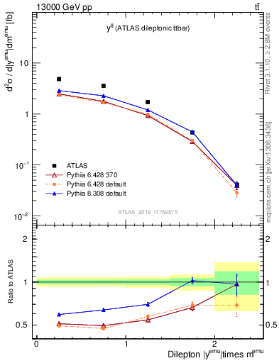 Plot of ll.y in 13000 GeV pp collisions