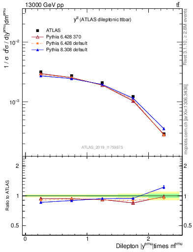 Plot of ll.y in 13000 GeV pp collisions