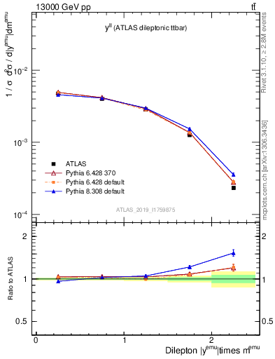 Plot of ll.y in 13000 GeV pp collisions