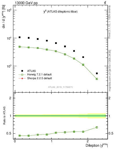 Plot of ll.y in 13000 GeV pp collisions