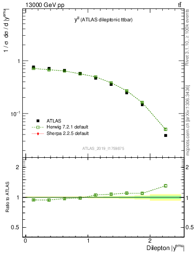 Plot of ll.y in 13000 GeV pp collisions