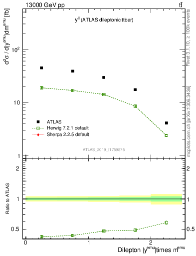 Plot of ll.y in 13000 GeV pp collisions