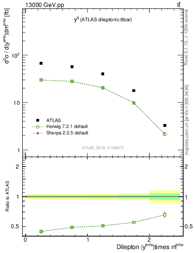 Plot of ll.y in 13000 GeV pp collisions