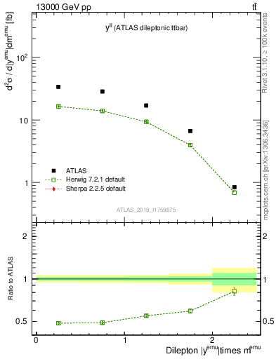 Plot of ll.y in 13000 GeV pp collisions