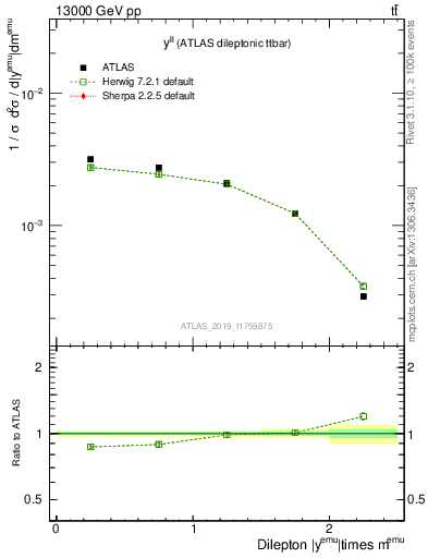 Plot of ll.y in 13000 GeV pp collisions