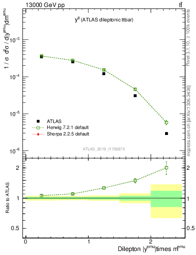 Plot of ll.y in 13000 GeV pp collisions