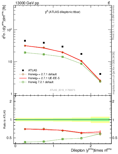 Plot of ll.y in 13000 GeV pp collisions