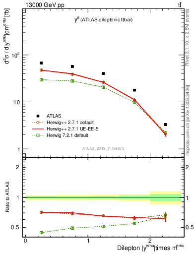 Plot of ll.y in 13000 GeV pp collisions