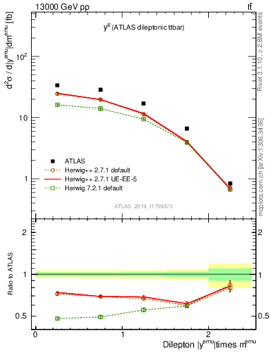 Plot of ll.y in 13000 GeV pp collisions