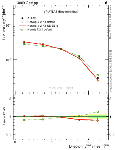 Plot of ll.y in 13000 GeV pp collisions