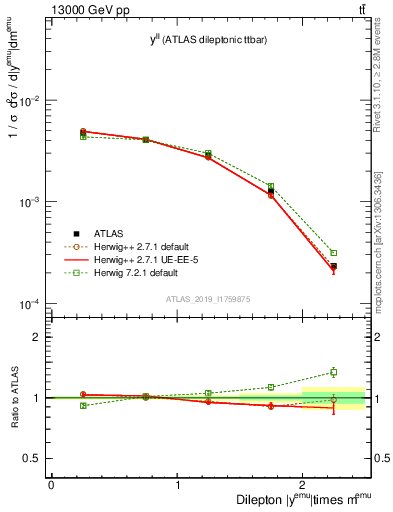 Plot of ll.y in 13000 GeV pp collisions