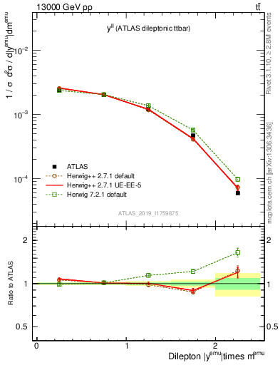 Plot of ll.y in 13000 GeV pp collisions