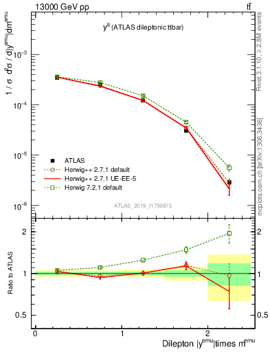 Plot of ll.y in 13000 GeV pp collisions