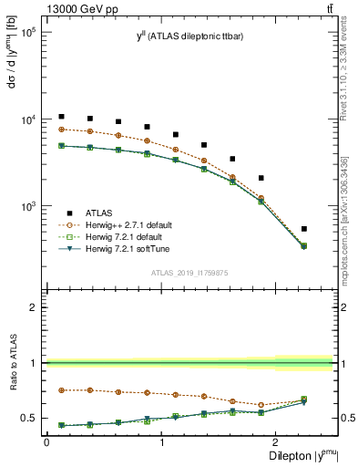 Plot of ll.y in 13000 GeV pp collisions