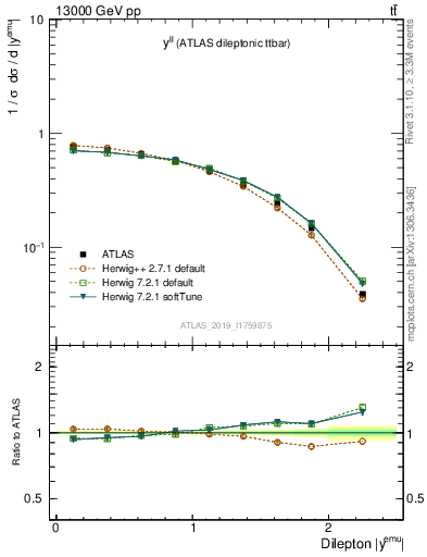 Plot of ll.y in 13000 GeV pp collisions