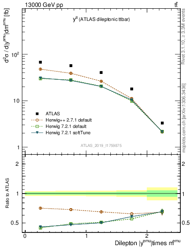 Plot of ll.y in 13000 GeV pp collisions