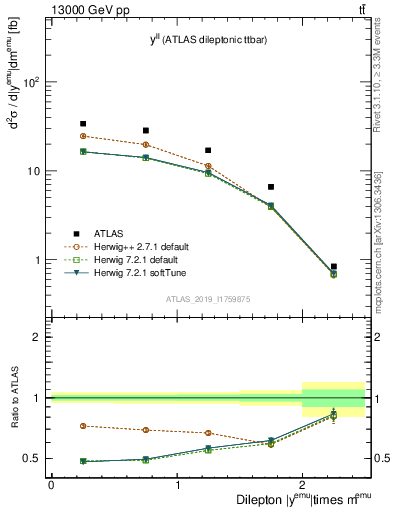 Plot of ll.y in 13000 GeV pp collisions