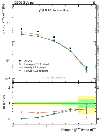 Plot of ll.y in 13000 GeV pp collisions