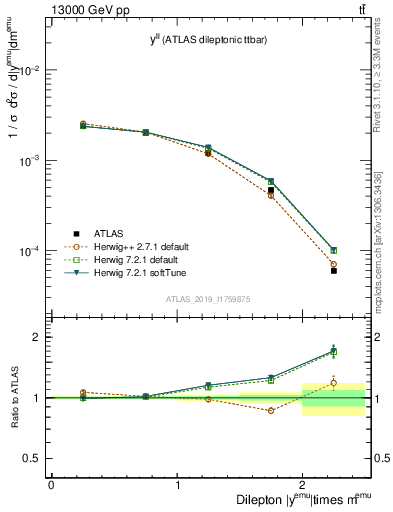 Plot of ll.y in 13000 GeV pp collisions