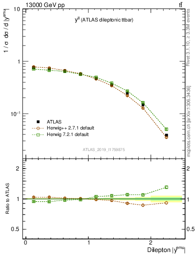 Plot of ll.y in 13000 GeV pp collisions