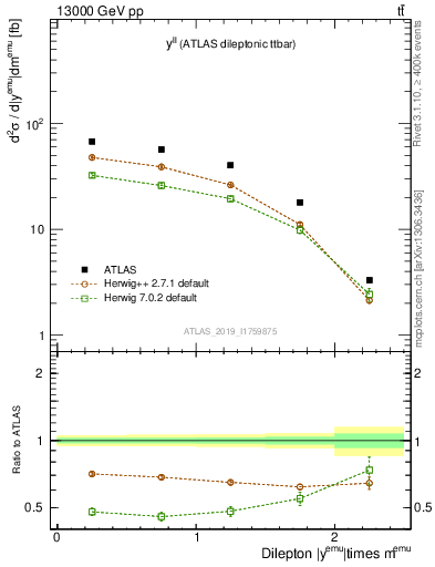 Plot of ll.y in 13000 GeV pp collisions