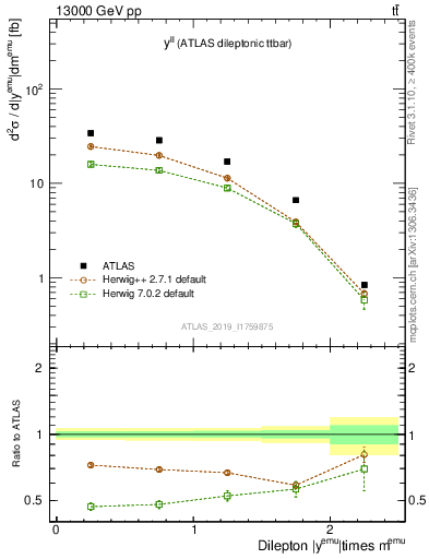 Plot of ll.y in 13000 GeV pp collisions