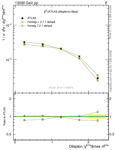 Plot of ll.y in 13000 GeV pp collisions